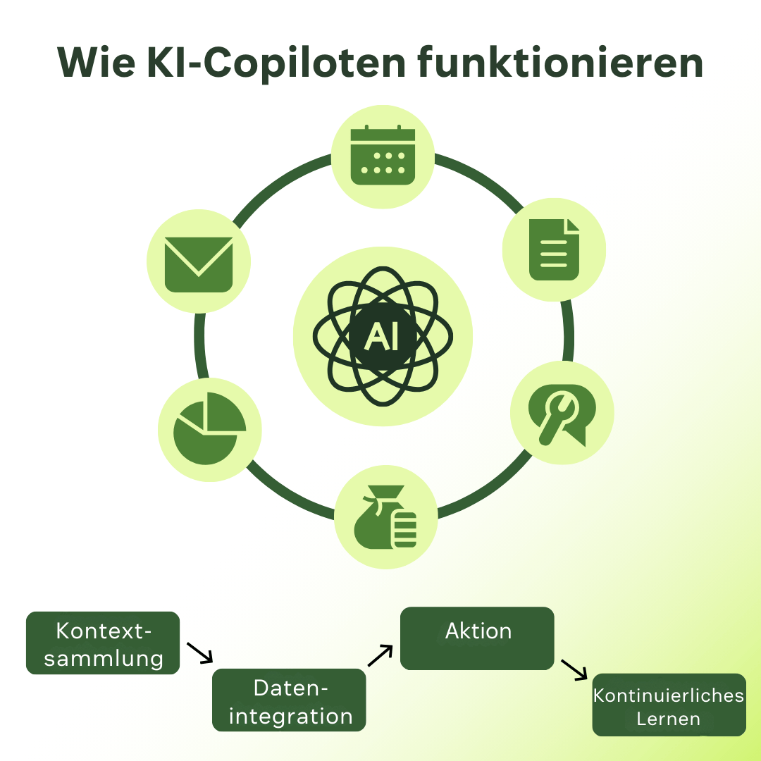 Diagramm zur Funktionsweise von KI-Copiloten mit zentralem KI-Icon, umgeben von Aufgaben-Icons. Darunter ein Ablaufdiagramm mit Kontextsammlung, Datenintegration, Aktion und kontinuierlichem Lernen.
