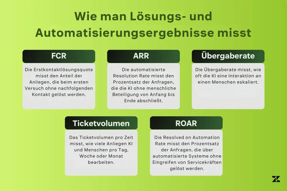 Infografik zu Kennzahlen der KI-Servicequalität für Lösungs- und Automatisierungsergebnisse.