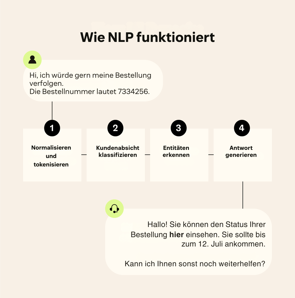 Eine Darstellung der NLP-Prozesse: Normalisierung, Tokenisierung, Intent-Klassifizierung, Entitätserkennung und Antwortgenerierung.