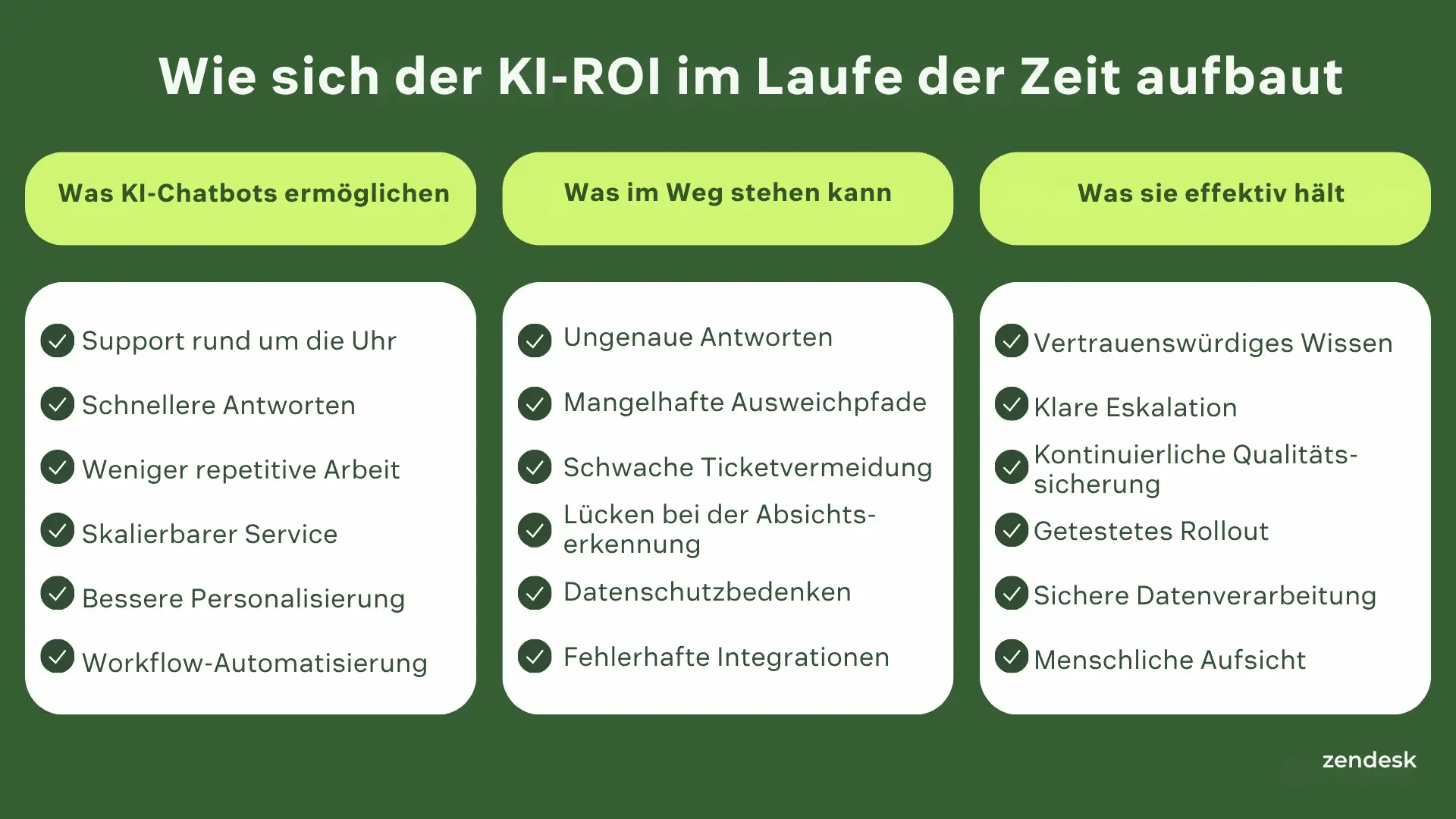 Infografik zum KI-ROI mit Vorteilen von KI-Chatbots, häufigen Herausforderungen und Best Practices für eine erfolgreiche Einführung.