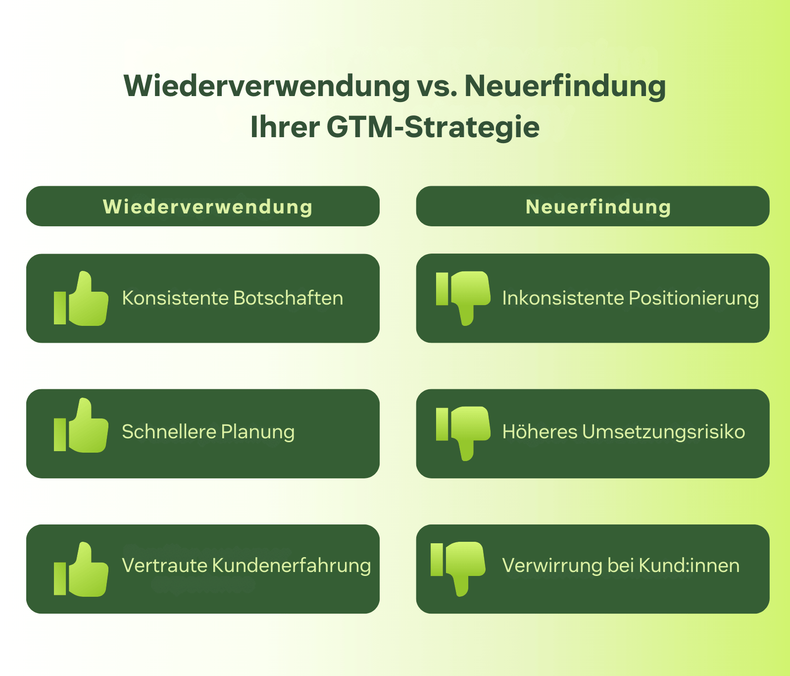 Vergleichsgrafik, die zeigt, wie die Wiederverwendung einer GTM-Strategie konsistente Botschaften und Customer Experience unterstützt, während die Neuerfindung der GTM-Strategie das Risiko und die Verwirrung der Kund:innen erhöht.