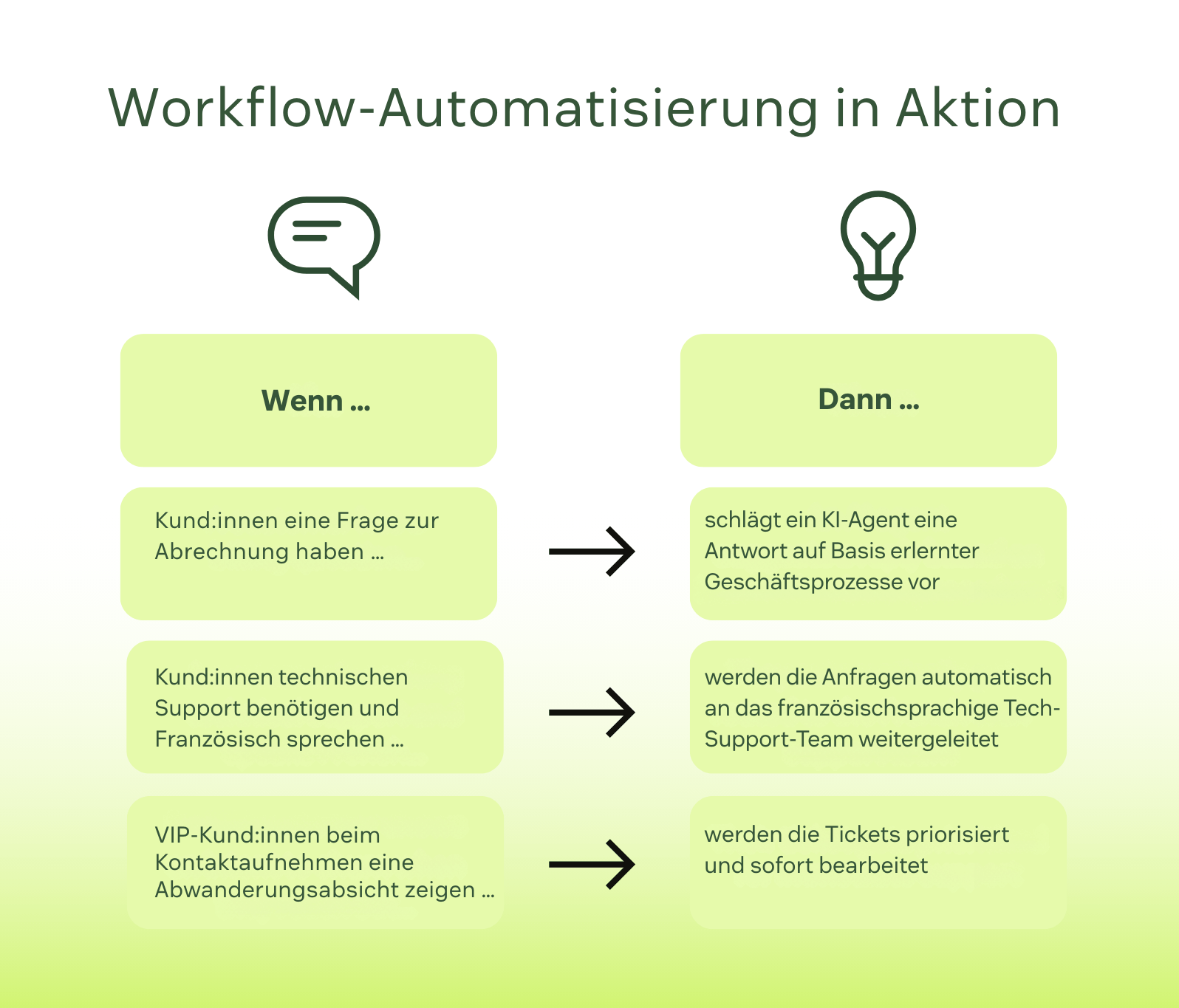 Eine Infografik, die zeigt, wie Workflow-Automatisierung in der Praxis funktioniert.