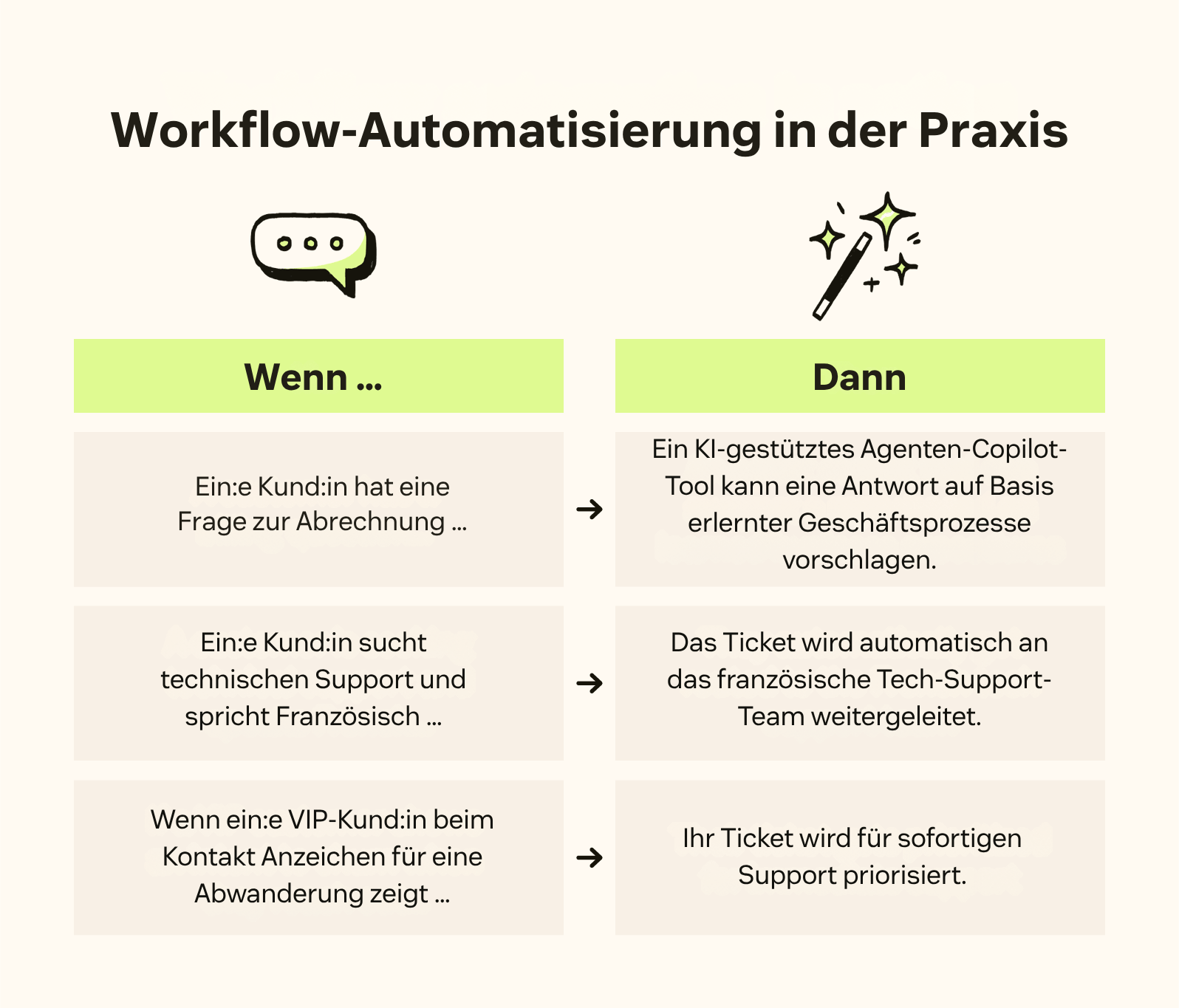 Zwei Spalten zeigen Beispiele für Workflow-Automatisierung.