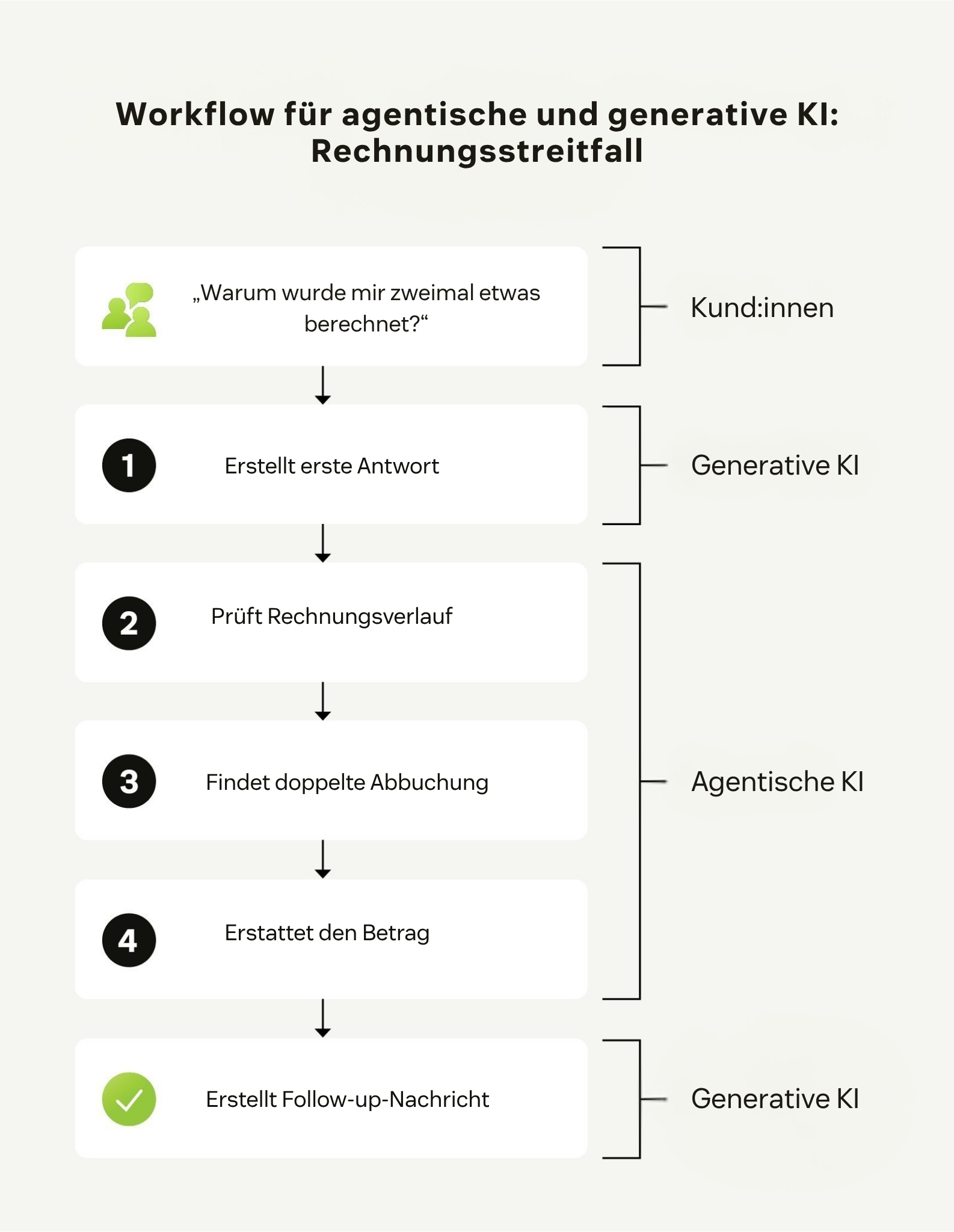 Diagramm, das zeigt, wie generative KI und agentische KI zusammenarbeiten, um Fragen zur Kundenabrechnung zu lösen