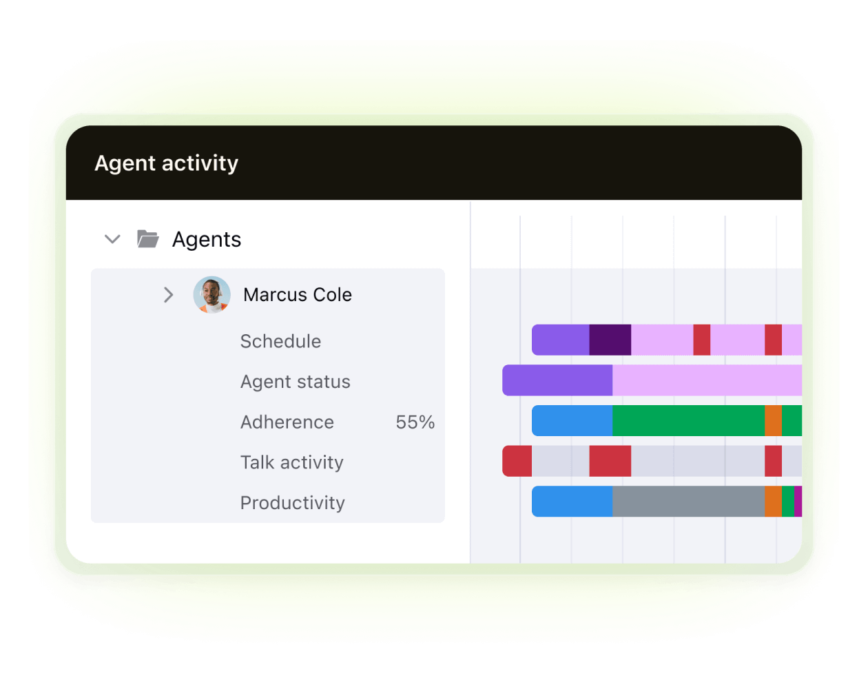 Capture d’écran du tableau de bord Zendesk WFM pour le suivi des activités en temps réel.