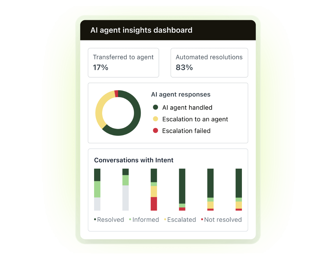 A product image of Zendesk AI-powered reporting and analytics.