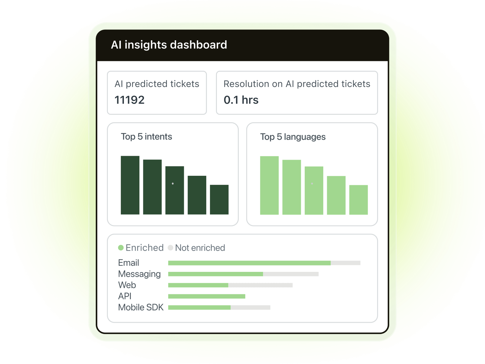 A product image of Zendesk AI insights.